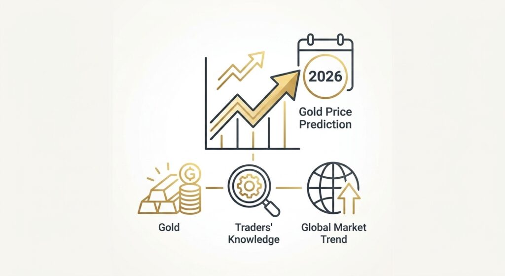 Gold Price Trader infographic showing 2026 Gold Price Prediction influenced by gold, traders' knowledge, and global market tr